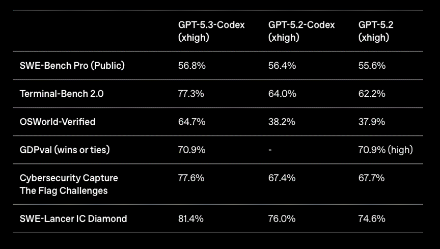 Figure 1. Évolution des performances entre GPT-5.2-Codex et GPT-5.3-Codex
© OpenAI