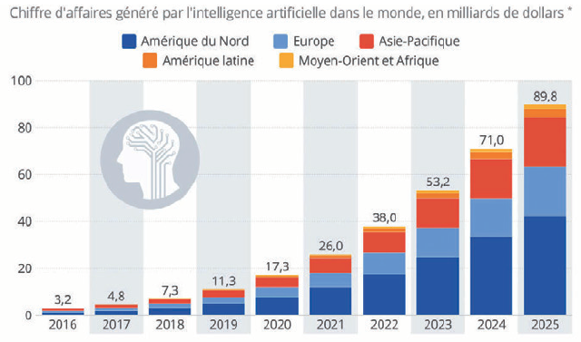 marché de l'ia
